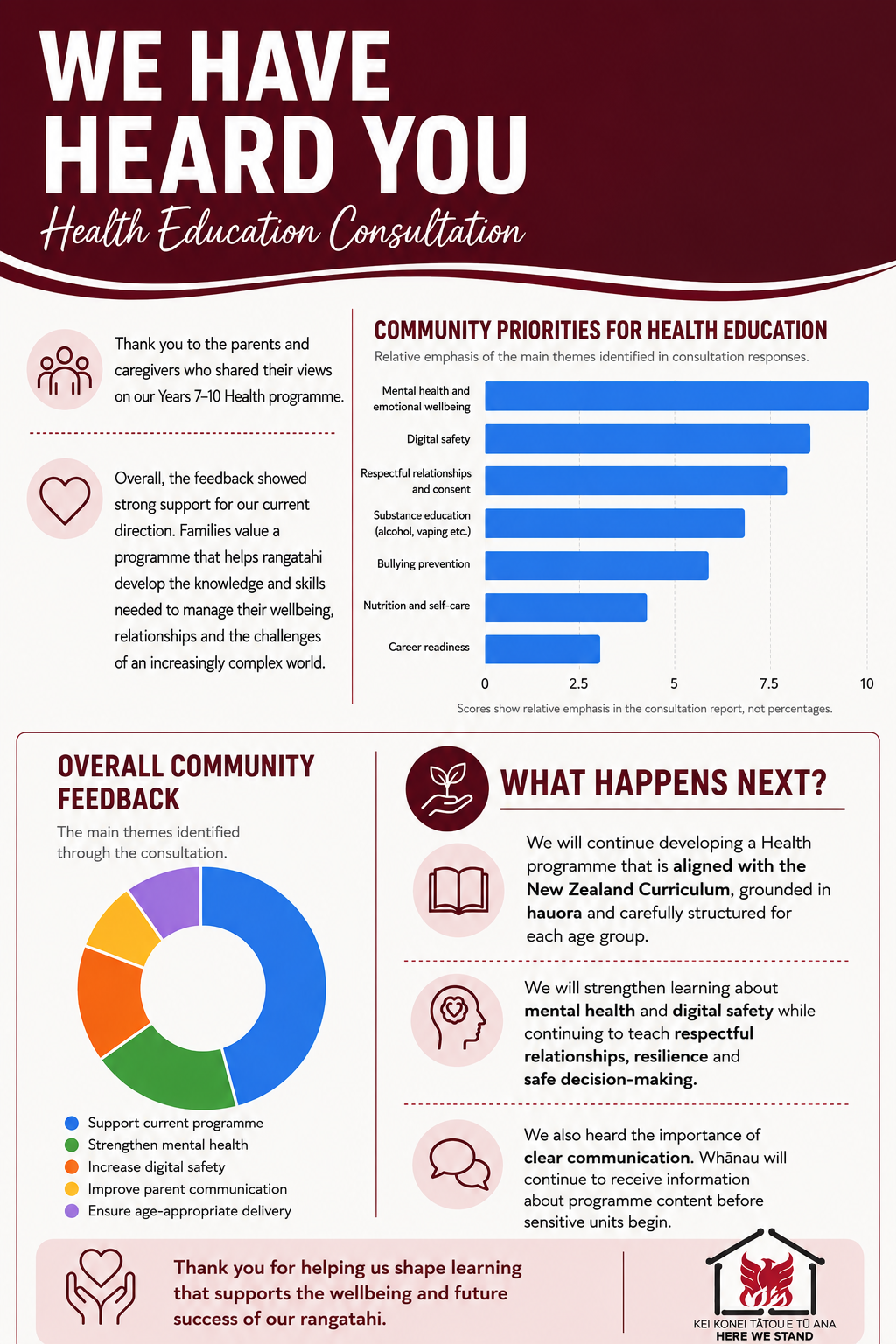 We Have Heard You: Health Education Consultation